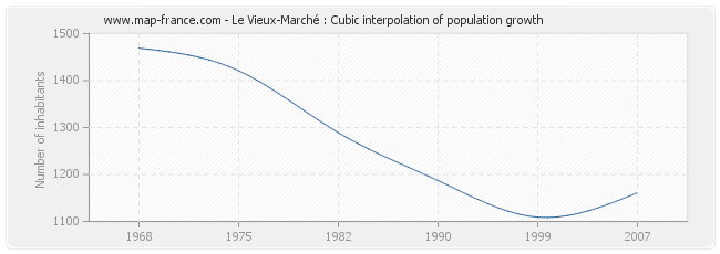 Le Vieux-Marché : Cubic interpolation of population growth